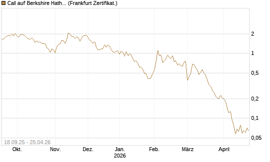 Call auf Berkshire Hathaway B [Vontobel] Chart