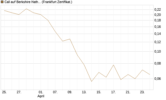 Call auf Berkshire Hathaway B [Vontobel] Chart