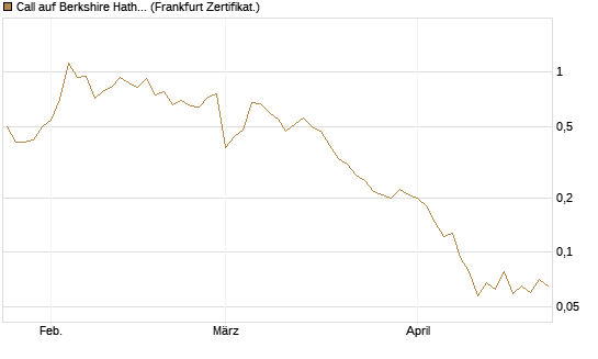 Call auf Berkshire Hathaway B [Vontobel] Chart