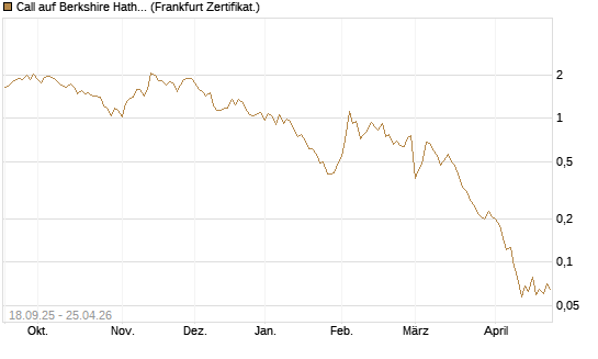 Call auf Berkshire Hathaway B [Vontobel] Chart
