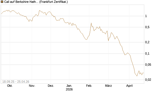 Call auf Berkshire Hathaway B [Vontobel] Chart