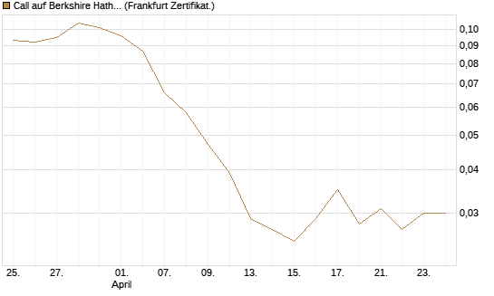 Call auf Berkshire Hathaway B [Vontobel] Chart
