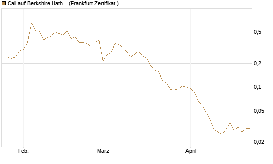 Call auf Berkshire Hathaway B [Vontobel] Chart