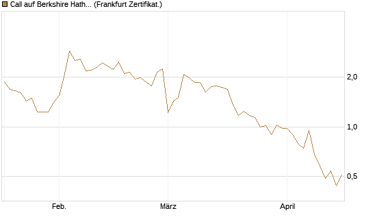 Call auf Berkshire Hathaway B [Vontobel] Chart