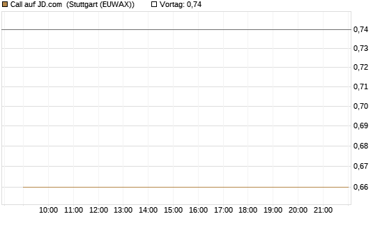 Call auf JD.com [Vontobel] Chart