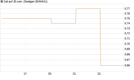 Call auf JD.com [Vontobel] Chart