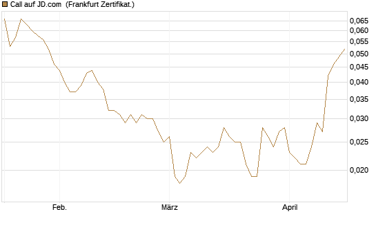 Call auf JD.com [Société Générale Effekten GmbH] Chart
