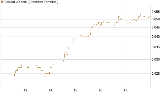 Call auf JD.com [Société Générale Effekten GmbH] Chart