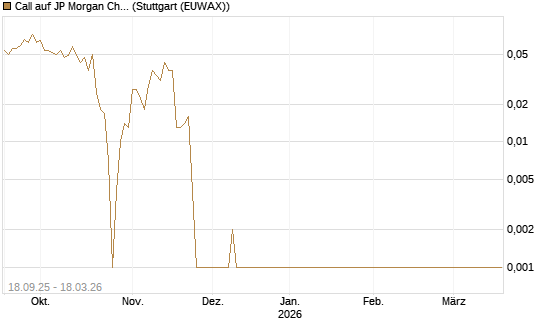 Call auf JP Morgan Chase [Société Générale Effekten GmbH] Chart