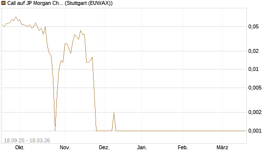 Call auf JP Morgan Chase [Société Générale Effekten GmbH] Chart