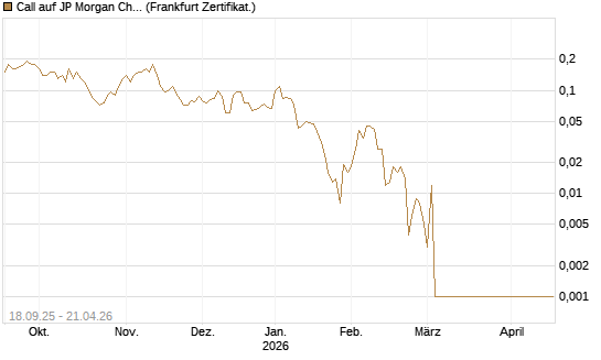Call auf JP Morgan Chase [Société Générale Effekten GmbH] Chart