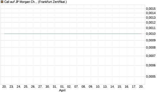 Call auf JP Morgan Chase [Société Générale Effekten GmbH] Chart