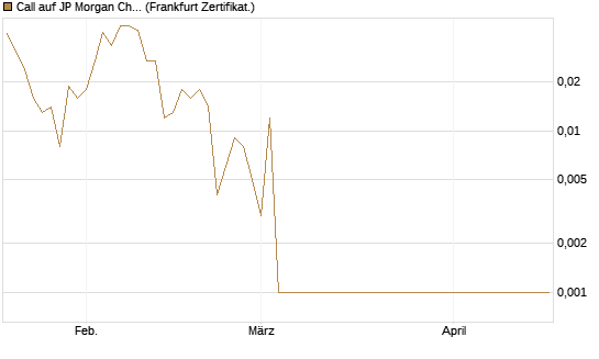 Call auf JP Morgan Chase [Société Générale Effekten GmbH] Chart