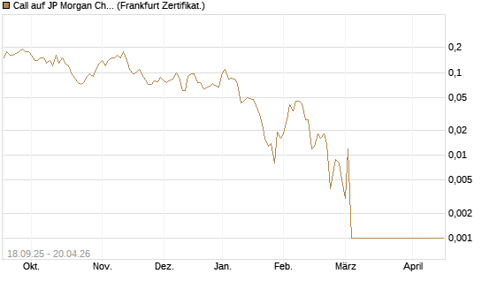 Call auf JP Morgan Chase [Société Générale Effekten GmbH] Chart