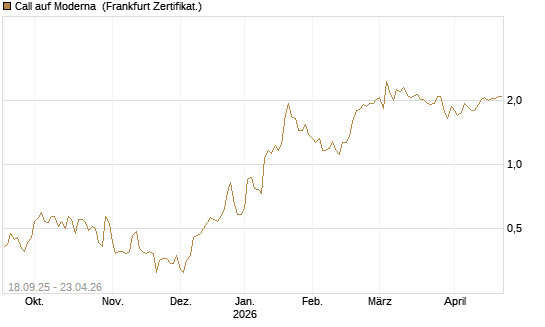 Call auf Moderna [Société Générale Effekten GmbH] Chart