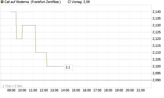 Call auf Moderna [Société Générale Effekten GmbH] Chart