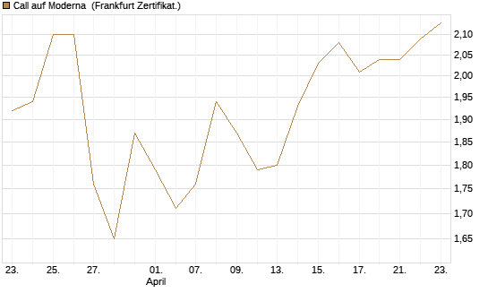 Call auf Moderna [Société Générale Effekten GmbH] Chart