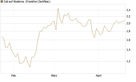 Call auf Moderna [Société Générale Effekten GmbH] Chart