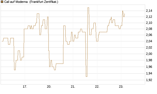Call auf Moderna [Société Générale Effekten GmbH] Chart