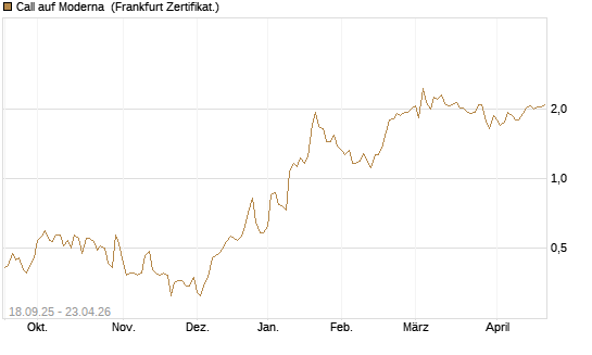 Call auf Moderna [Société Générale Effekten GmbH] Chart