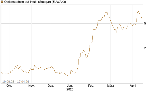 Optionsschein auf Intuit [Goldman Sachs Bank Europe SE] Chart