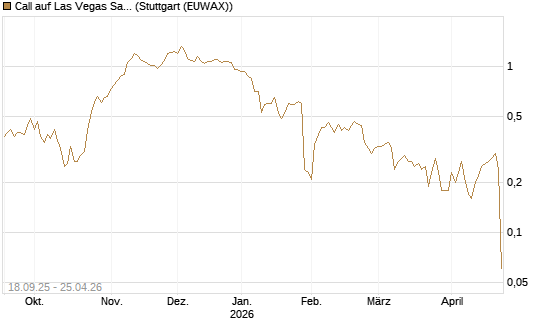 Call auf Las Vegas Sands [J.P. Morgan Structured Products B.V.] Chart