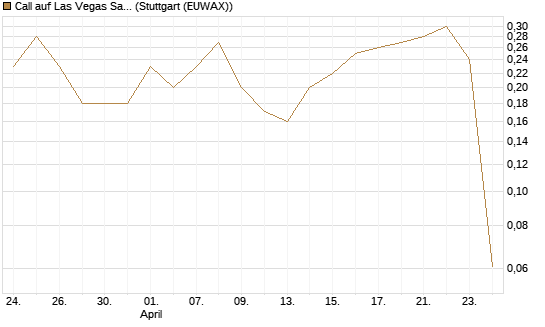 Call auf Las Vegas Sands [J.P. Morgan Structured Products B.V.] Chart