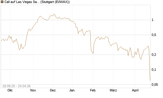Call auf Las Vegas Sands [J.P. Morgan Structured Products B.V.] Chart