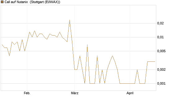 Call auf Nutanix [J.P. Morgan Structured Products B.V.] Chart