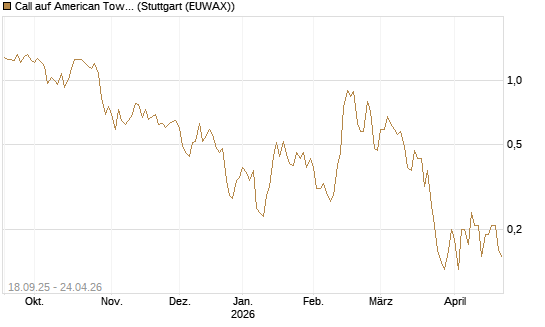 Call auf American Tower [J.P. Morgan Structured Products B.V.] Chart