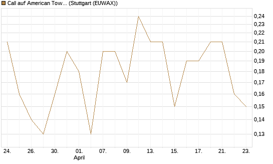Call auf American Tower [J.P. Morgan Structured Products B.V.] Chart