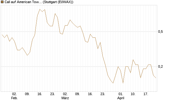 Call auf American Tower [J.P. Morgan Structured Products B.V.] Chart