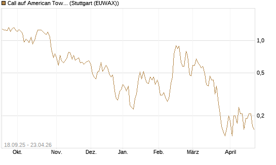 Call auf American Tower [J.P. Morgan Structured Products B.V.] Chart