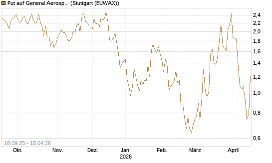 Put auf General Aerospace Co [J.P. Morgan Structured Products B.V.] Chart