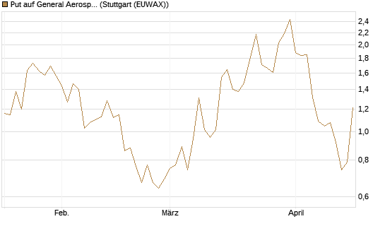 Put auf General Aerospace Co [J.P. Morgan Structured Products B.V.] Chart