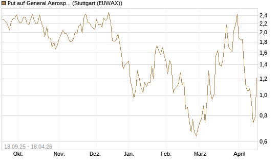 Put auf General Aerospace Co [J.P. Morgan Structured Products B.V.] Chart