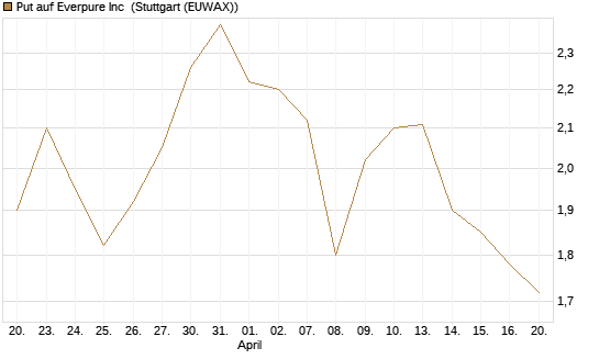 Put auf Everpure Inc [J.P. Morgan Structured Products B.V.] Chart