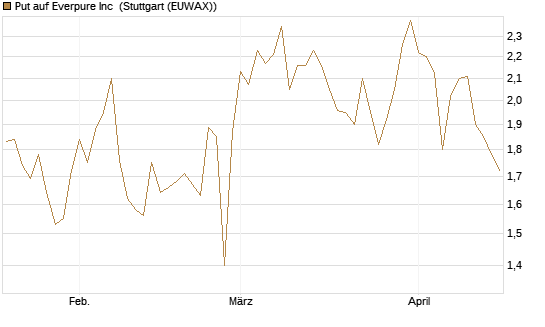 Put auf Everpure Inc [J.P. Morgan Structured Products B.V.] Chart