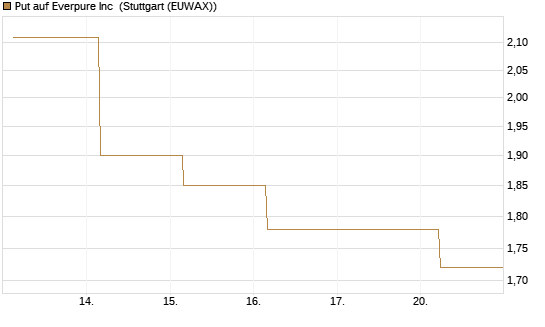 Put auf Everpure Inc [J.P. Morgan Structured Products B.V.] Chart