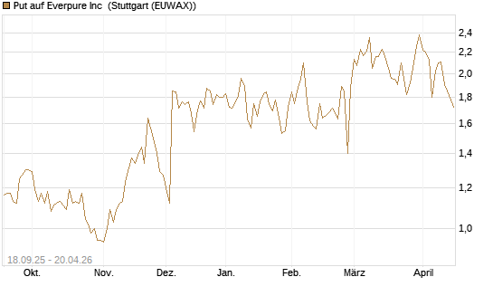 Put auf Everpure Inc [J.P. Morgan Structured Products B.V.] Chart