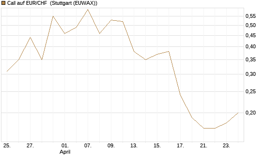 Call auf EUR/CHF [J.P. Morgan Structured Products B.V.] Chart