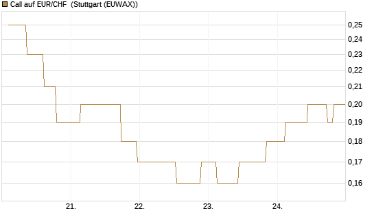 Call auf EUR/CHF [J.P. Morgan Structured Products B.V.] Chart