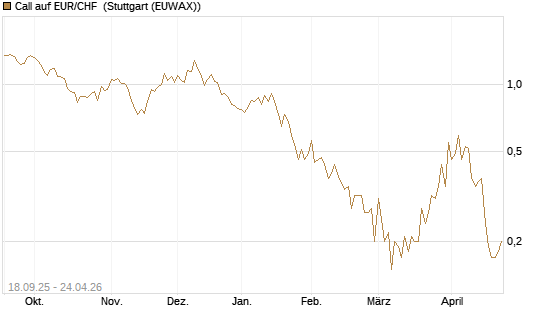 Call auf EUR/CHF [J.P. Morgan Structured Products B.V.] Chart