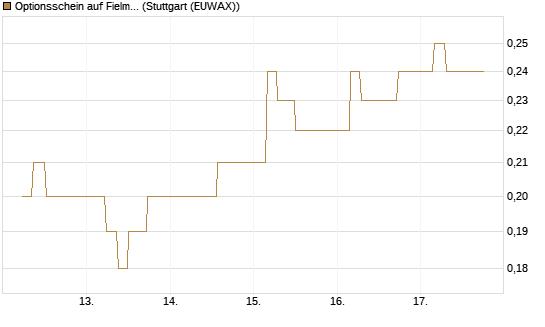 Optionsschein auf Fielmann Group [Goldman Sachs Bank Europe SE] Chart