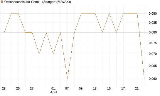 Optionsschein auf General Aerospace Co [Goldman Sachs Bank Europe SE] Chart