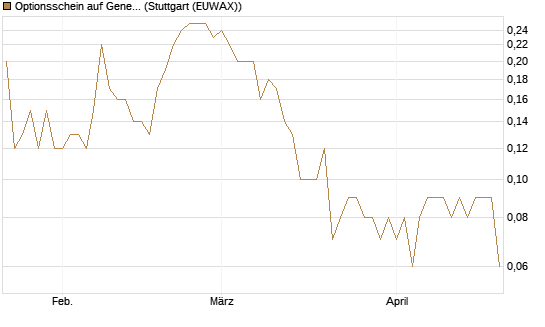 Optionsschein auf General Aerospace Co [Goldman Sachs Bank Europe SE] Chart