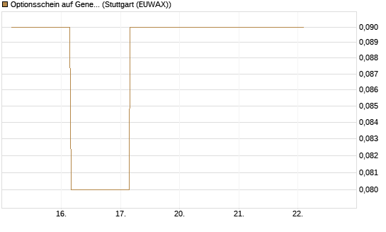 Optionsschein auf General Aerospace Co [Goldman Sachs Bank Europe SE] Chart