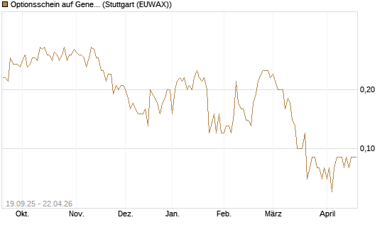 Optionsschein auf General Aerospace Co [Goldman Sachs Bank Europe SE] Chart