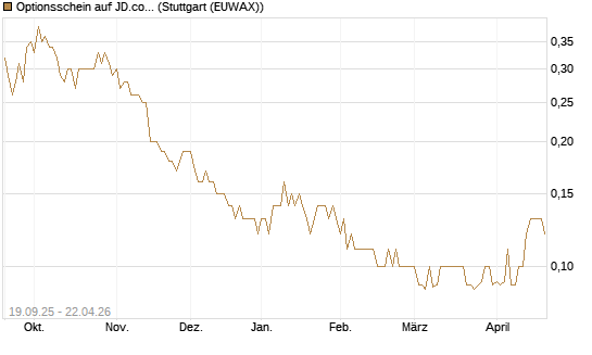 Optionsschein auf JD.com [Goldman Sachs Bank Europe SE] Chart