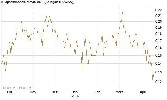Optionsschein auf JD.com [Goldman Sachs Bank Europe SE] Chart